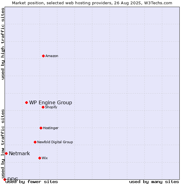Market position of WP Engine Group vs. Netmark vs. DDS