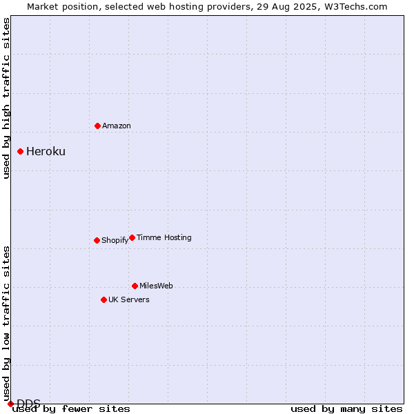 Market position of Heroku vs. DDS