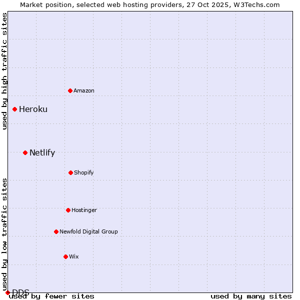 Market position of Netlify vs. Heroku vs. DDS