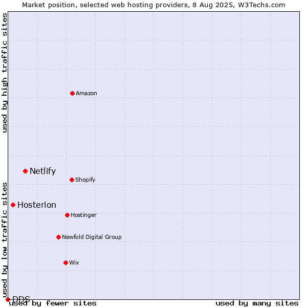Market position of Netlify vs. Hosterion vs. DDS