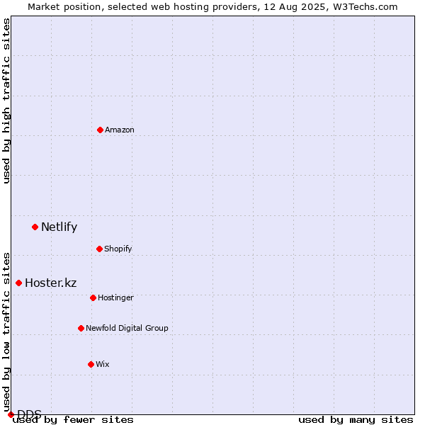 Market position of Netlify vs. Hoster.kz vs. DDS