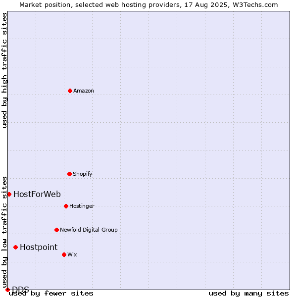 Market position of Hostpoint vs. HostForWeb vs. DDS