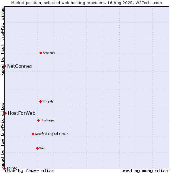 Market position of HostForWeb vs. NetConnex vs. DDS