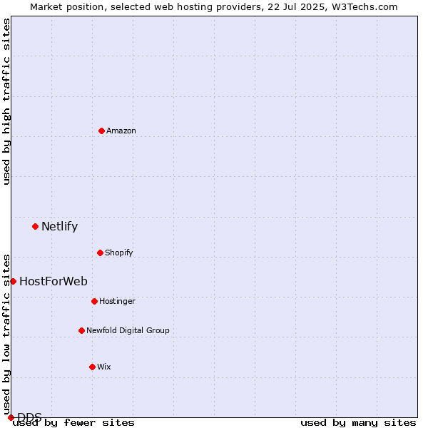 Market position of Netlify vs. HostForWeb vs. DDS