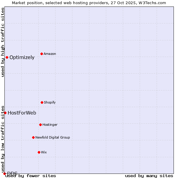 Market position of Optimizely vs. HostForWeb vs. DDS