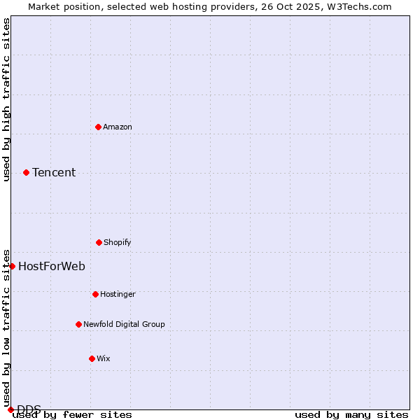 Market position of Tencent vs. HostForWeb vs. DDS