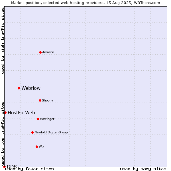 Market position of Webflow vs. HostForWeb vs. DDS