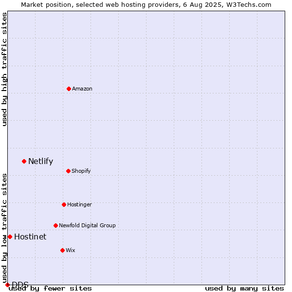 Market position of Netlify vs. Hostinet vs. DDS