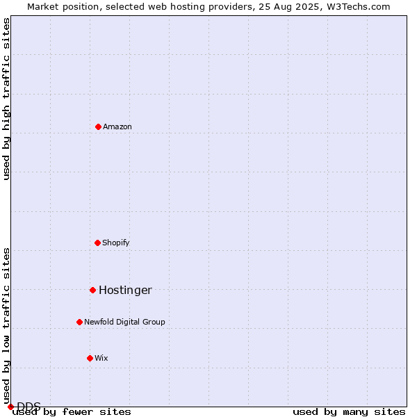 Market position of Hostinger vs. DDS