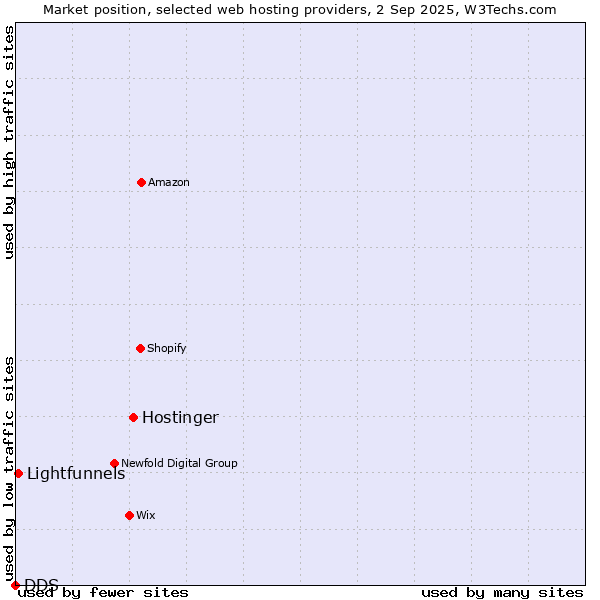 Market position of Hostinger vs. Lightfunnels vs. DDS