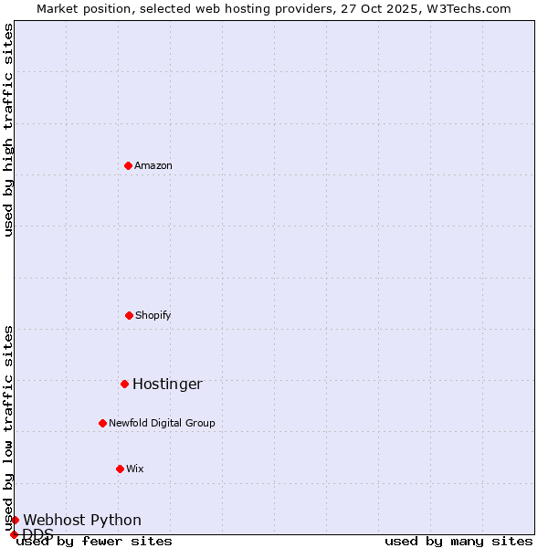 Market position of Hostinger vs. Webhost Python vs. DDS
