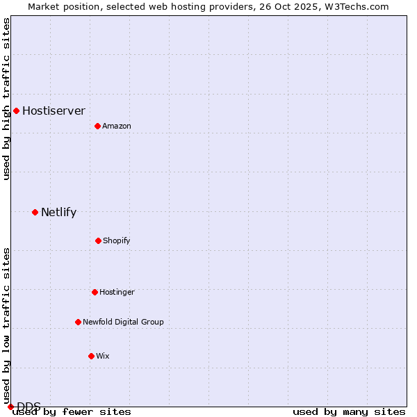 Market position of Netlify vs. Hostiserver vs. DDS