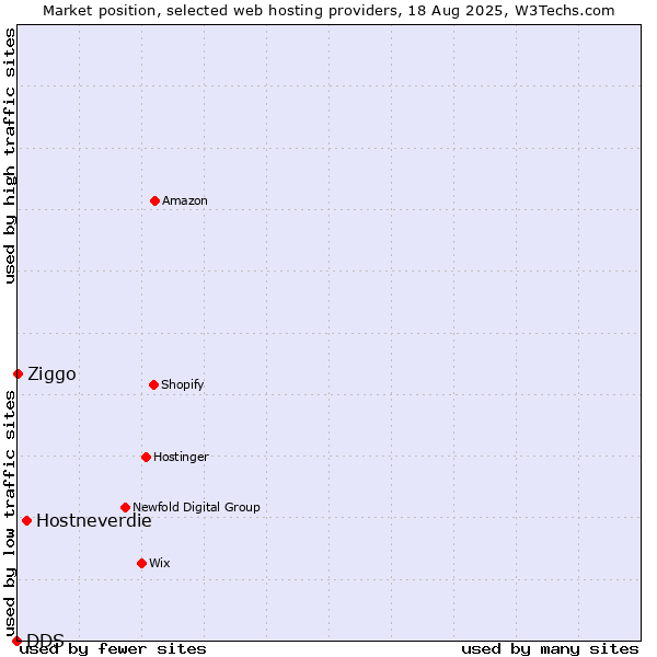 Market position of Hostneverdie vs. Ziggo vs. DDS