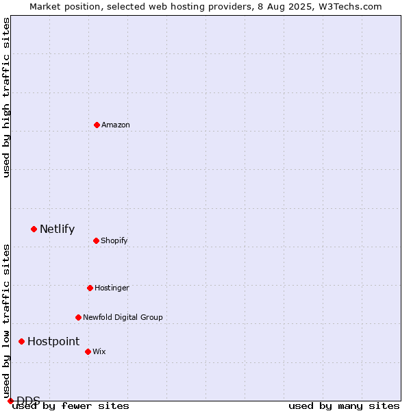 Market position of Netlify vs. Hostpoint vs. DDS