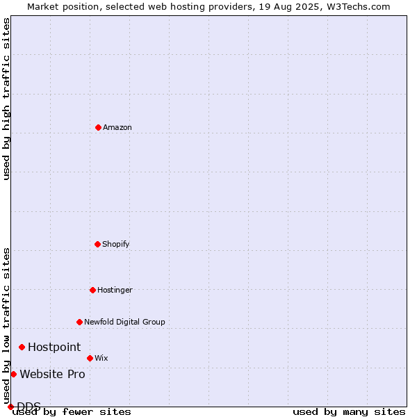Market position of Hostpoint vs. Website Pro vs. DDS