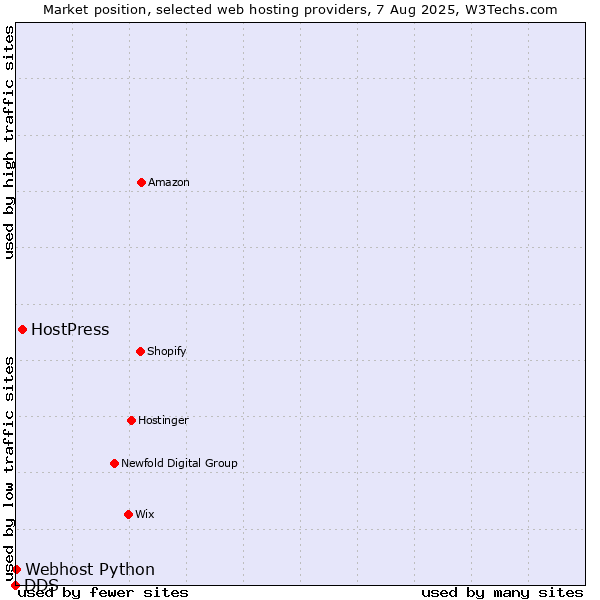 Market position of HostPress vs. Webhost Python vs. DDS