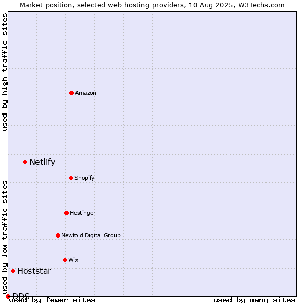 Market position of Netlify vs. Hoststar vs. DDS