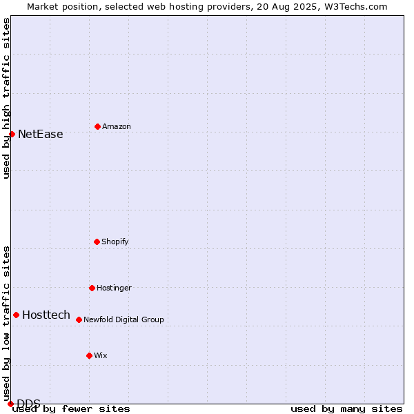 Market position of Hosttech vs. NetEase vs. DDS