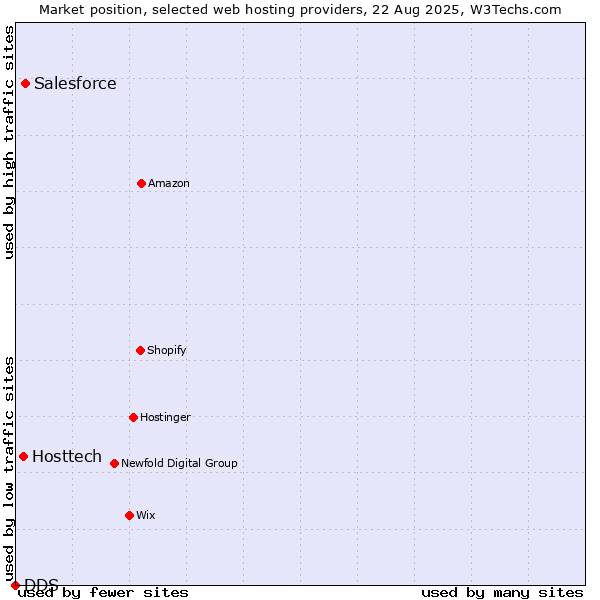 Market position of Salesforce vs. Hosttech vs. DDS