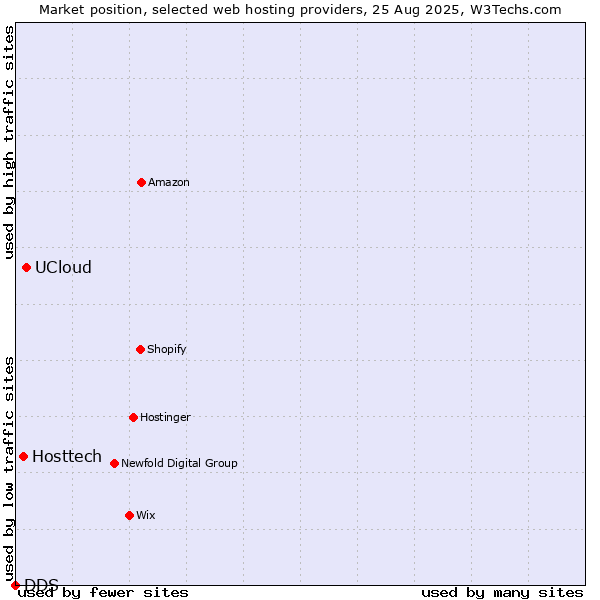 Market position of UCloud vs. Hosttech vs. DDS