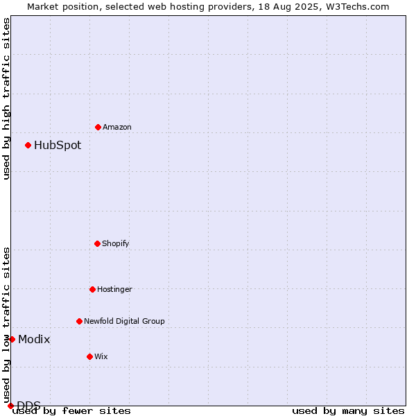Market position of HubSpot vs. Modix vs. DDS