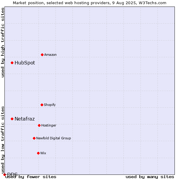Market position of HubSpot vs. Netafraz vs. DDS