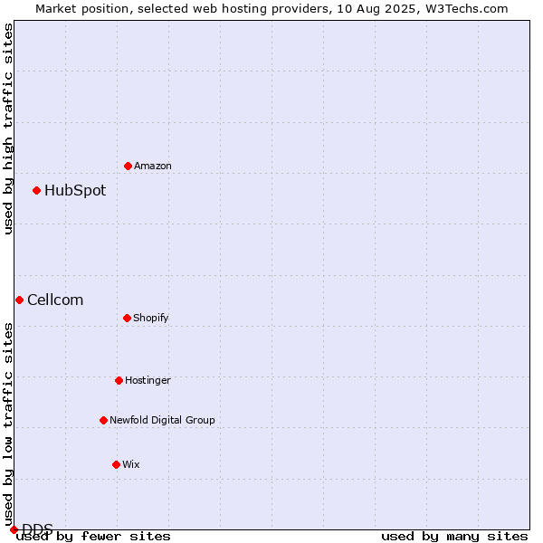 Market position of HubSpot vs. Cellcom vs. DDS