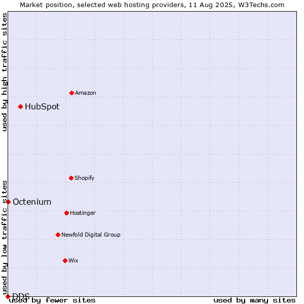 Market position of HubSpot vs. Octenium vs. DDS