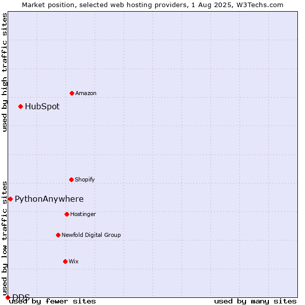 Market position of HubSpot vs. PythonAnywhere vs. DDS