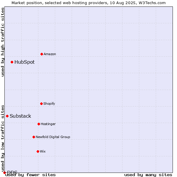 Market position of HubSpot vs. Substack vs. DDS