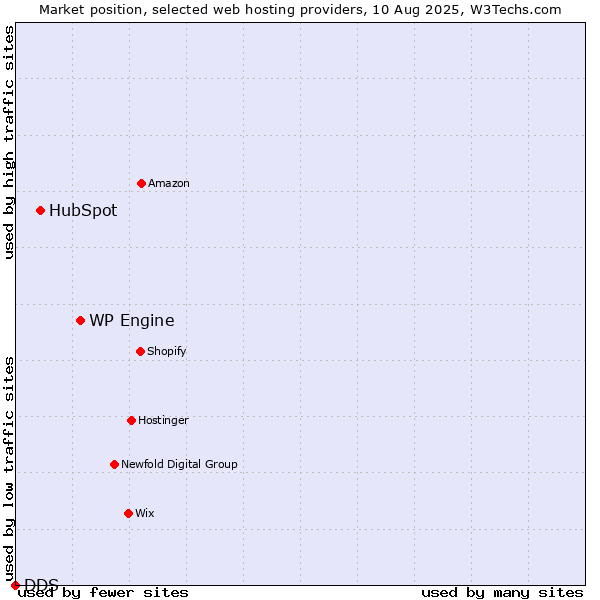 Market position of WP Engine vs. HubSpot vs. DDS