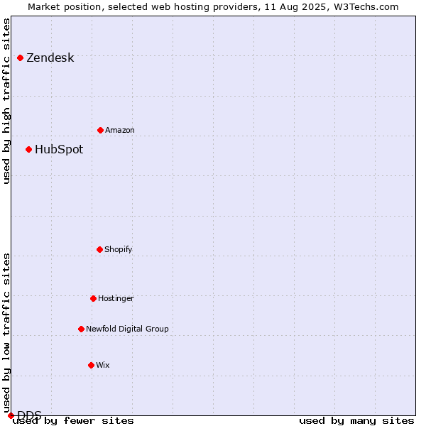 Market position of HubSpot vs. Zendesk vs. DDS