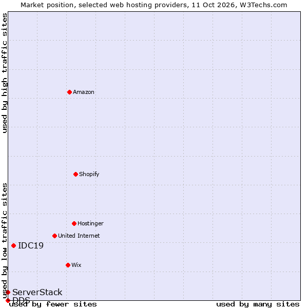 Market position of IDC19 vs. ServerStack vs. DDS