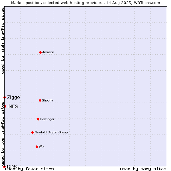 Market position of iNES vs. Ziggo vs. DDS