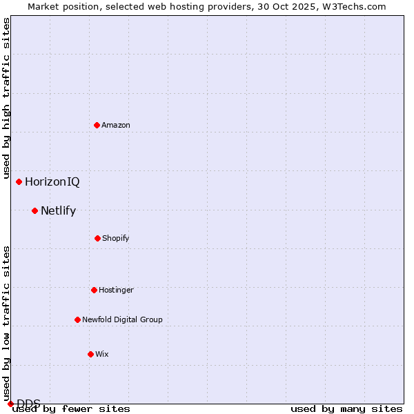 Market position of Netlify vs. HorizonIQ vs. DDS