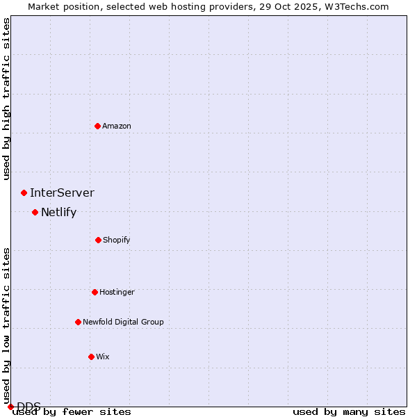 Market position of Netlify vs. InterServer vs. DDS