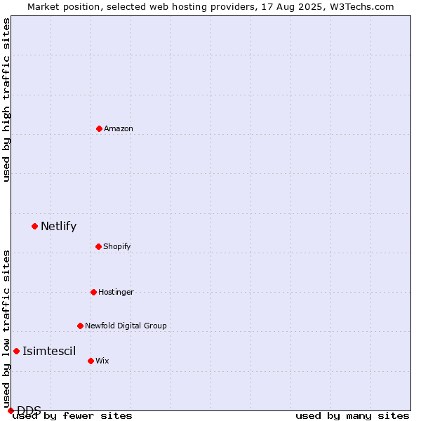 Market position of Netlify vs. Isimtescil vs. DDS