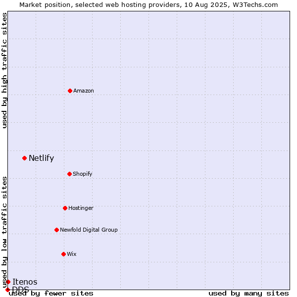 Market position of Netlify vs. Itenos vs. DDS