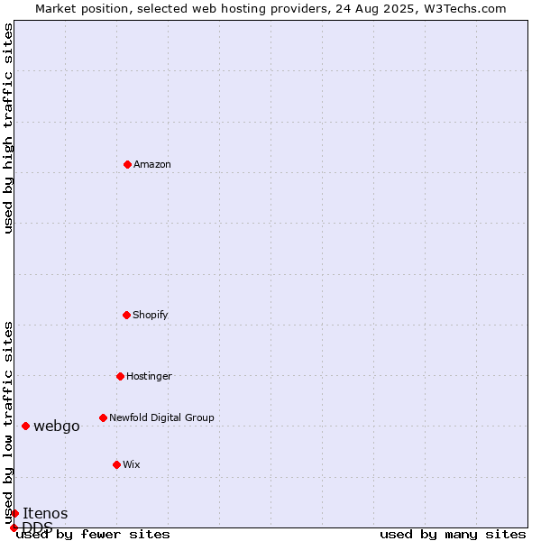 Market position of webgo vs. Itenos vs. DDS