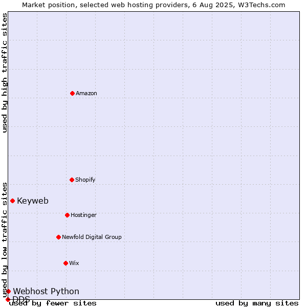 Market position of Keyweb vs. Webhost Python vs. DDS