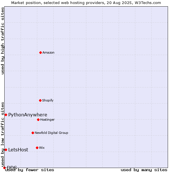 Market position of LetsHost vs. PythonAnywhere vs. DDS