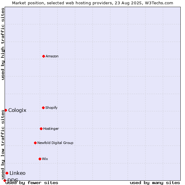 Market position of Linkeo vs. Cologix vs. DDS