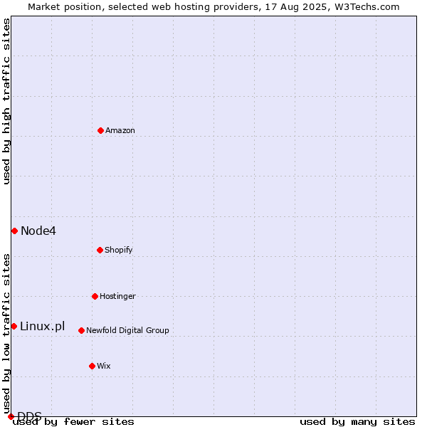 Market position of Node4 vs. Linux.pl vs. DDS