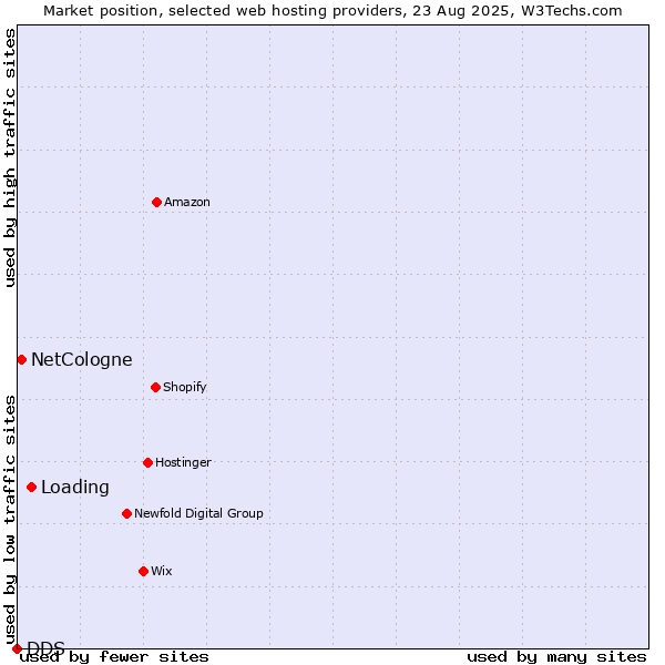 Market position of Loading vs. NetCologne vs. DDS