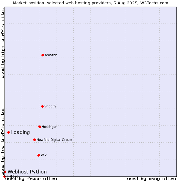 Market position of Loading vs. Webhost Python vs. DDS