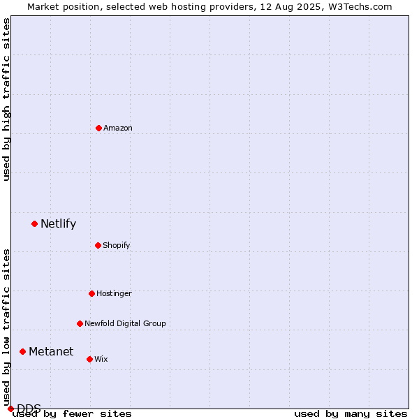 Market position of Netlify vs. Metanet vs. DDS