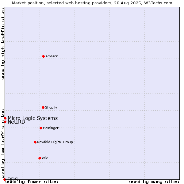 Market position of NetIRD vs. Micro Logic Systems vs. DDS