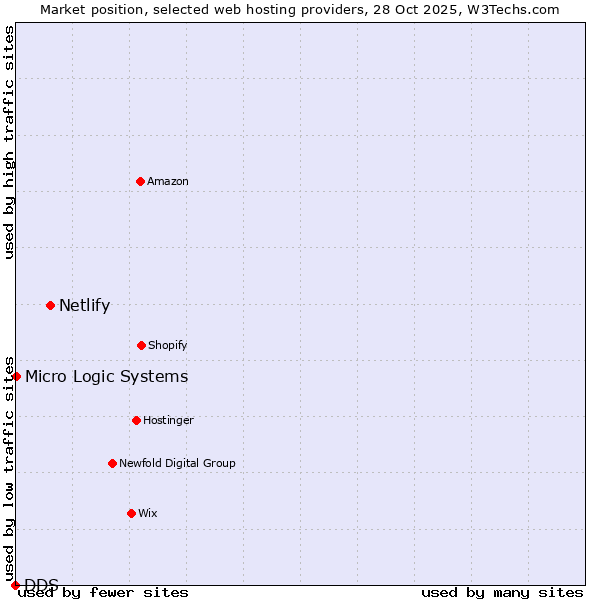 Market position of Netlify vs. Micro Logic Systems vs. DDS