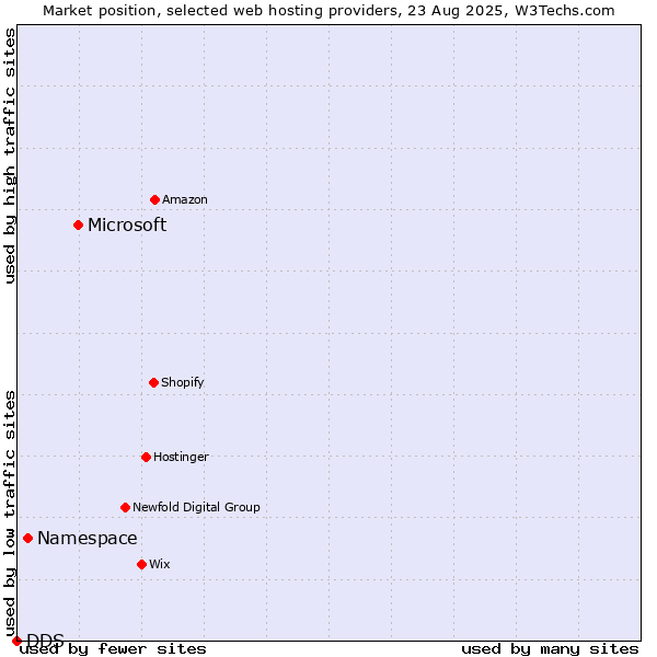 Market position of Microsoft vs. Namespace vs. DDS
