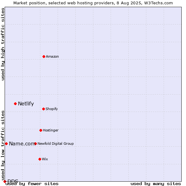 Market position of Netlify vs. Name.com vs. DDS